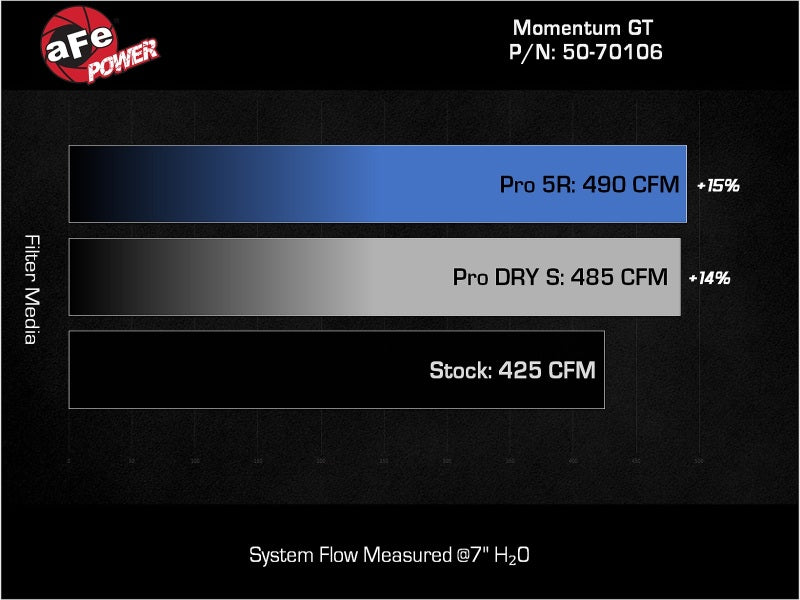 AFE Momentum GT Cold Air Intakes - aFe POWER Momentum GT Pro 5R Intake System 22-23 Jeep Wagoneer (WS) V8-5.7L