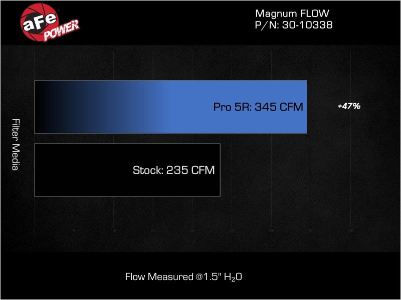 AFE Pro-5 R Direct Fit Filter - aFe MagnumFLOW 15-22 Ram ProMaster City L4 2.4L Pro 5R Air Filter