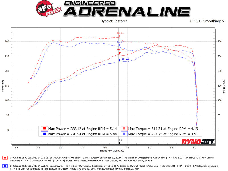 AFE Momentum GT Cold Air Intakes - aFe Momentum GT Pro 5R Cold Air Intake System 19 GM Silverado/Sierra 1500 V6-2.7L (t)