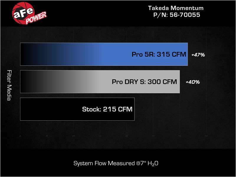 AFE Takeda Momentum Intake - aFe 18-21 Kia Stinger L4 2.0L Takeda Momentum Cold Air Intake System w/ Pro 5R Filter