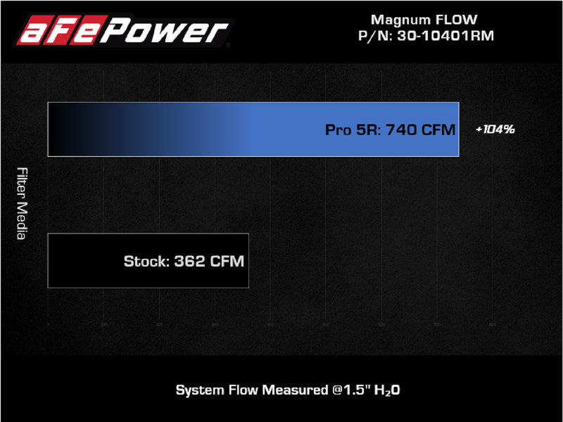 AFE Pro-5 R Direct Fit Filter - aFe Magnum FLOW Pro 5R Air Filter 21+ RAM 1500 TRX V8-6.2L