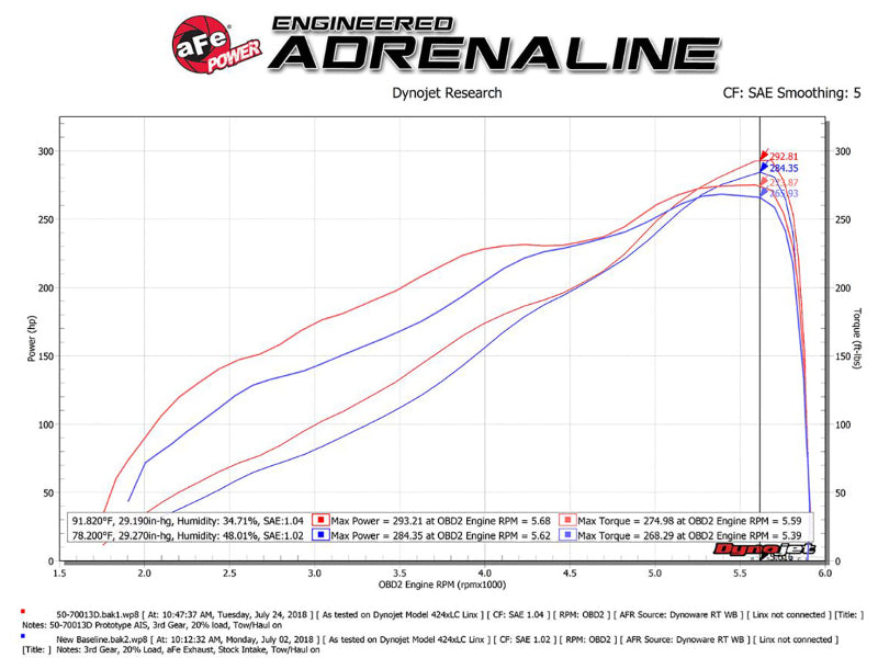 AFE Momentum GT Cold Air Intakes - aFe Momentum GT Pro DRY S Intake System Red Edition 19-23 Dodge RAM 1500 V8-5.7L HEMI