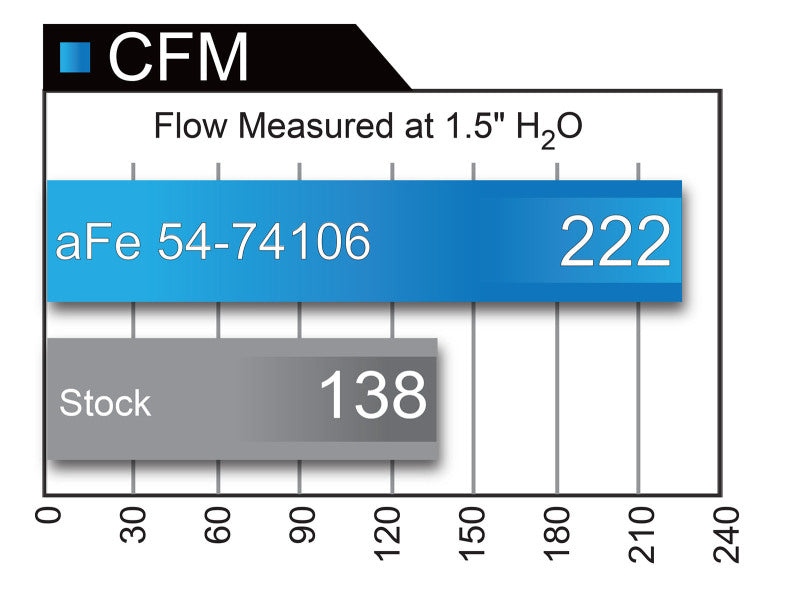 AFE Momentum GT Cold Air Intakes - aFe Momentum GT Pro DRY S Intake System 15-16 GM Colorado/Canyon V6 3.6L