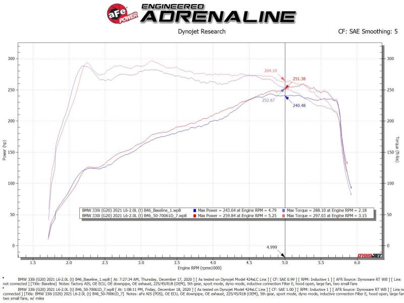 AFE Momentum GT Cold Air Intakes - aFe Momentum GT Cold Air Intake System w/Pro DRY S Filter 19-21 BMW 330i B46/B48