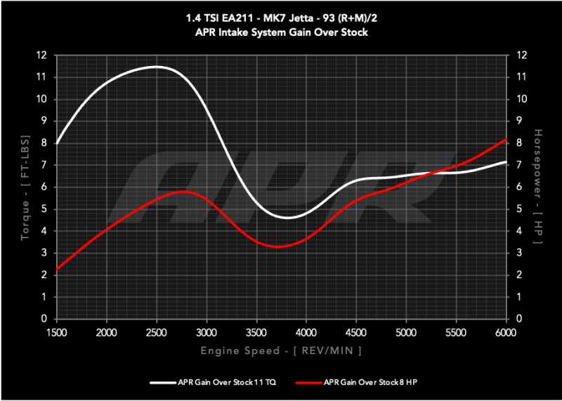 APR Intake Systems - APR 19-19 Volkswagen Golf SportWagen (1.4T EA211 MQB) PEX Intake System