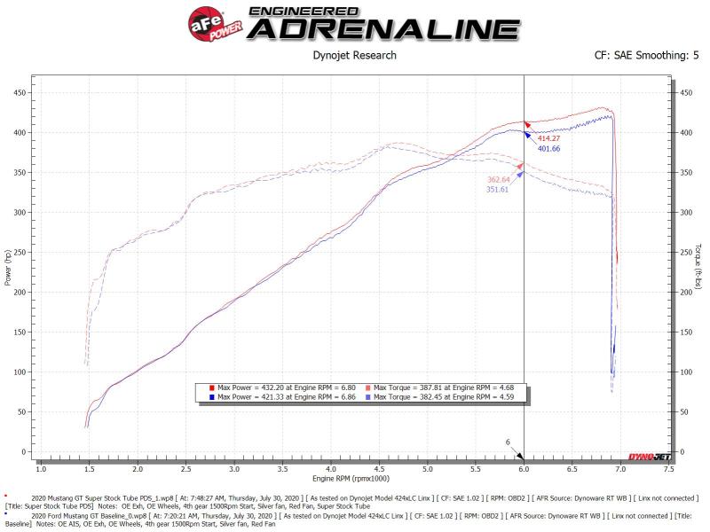 AFE Super Stock Induction System - aFe Super Stock Induction System Pro Dry S Media 18-20 Ford Mustang V8-5.0L