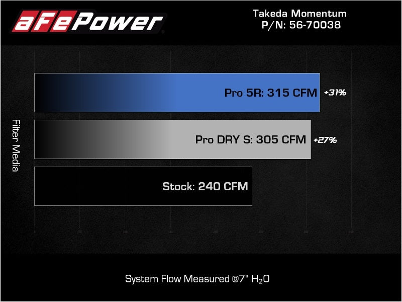 AFE Takeda Momentum Intake - aFe 18-22 Kia Stinger V6-3.3L (tt) MagnumFORCE Intakes Stage-2 Pro 5R