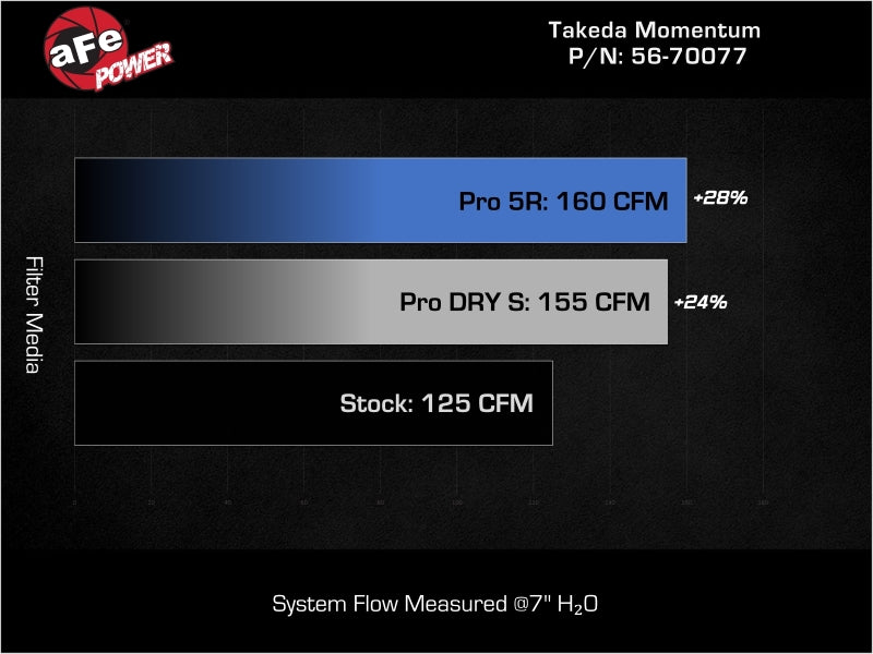AFE Takeda Momentum Intake - aFe Takeda Momentum Cold Air Intake System w/ Pro 5R Filter Hyundai Kona 24-26 L4-1.6L (t)
