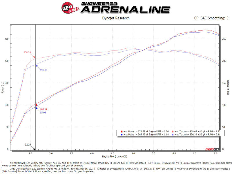 AFE Momentum GT Cold Air Intakes - aFe POWER Momentum GT Pro Dry S Intake System 19-22 Chevrolet Blazer V6-3.6L