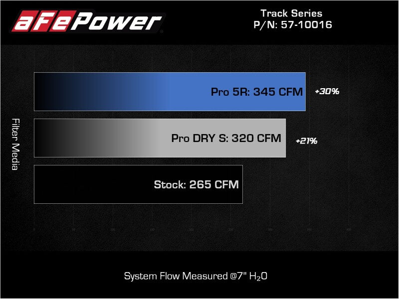 AFE Track Series Intake - aFe 15-19 VW Golf R (MKVII) L4-2.0L (t) Track Series Carbon Fiber Intake System w/ Pro 5R Filter