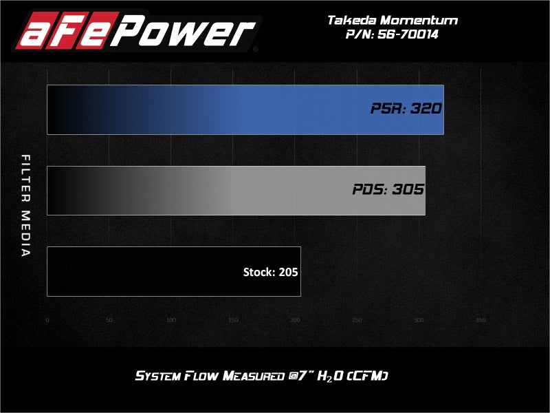 AFE Takeda Momentum Intake - aFe Takeda Momentum Pro 5R Cold Air Intake System Subaru WRX STI 18-19 H4-2.5L