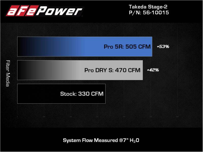 AFE Takeda Stage-2 Cold Air Intakes - aFe Takeda Intakes Stage-2 AIS w/ Pro DRY S Media 20-22 Toyota GR Supra (A90) L6-3.0L (t) B58