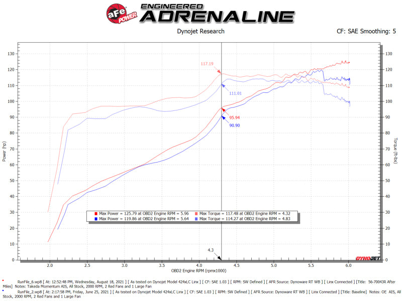 AFE Takeda Momentum Intake - aFe Takeda Momentum Pro 5R Cold Air Intake System 12-16 Subaru Impreza H4-2.0L