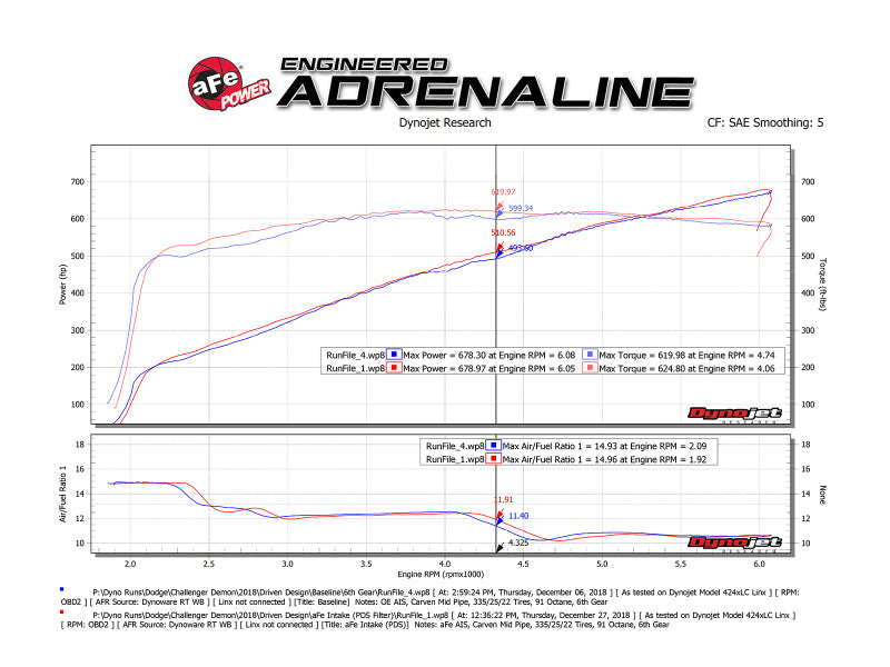 AFE Magnum FORCE Stage-2 Cold Air Intakes - aFe 19-23 Dodge Challenger Hellcat V8-6.2L Magnum FORCE Stage2 Cold Air Intake System w/Pro DRY S