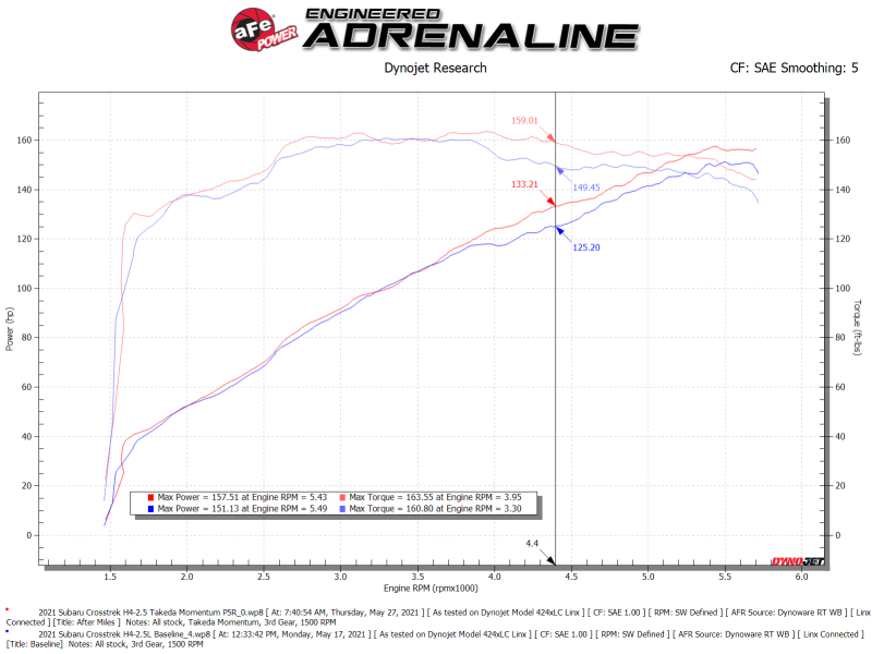 AFE Takeda Momentum Intake - aFe 19-21 Subaru Forester (H4 - 2.5L) Takeda Momentum Air Intake System - W/ PRO 5R Filter