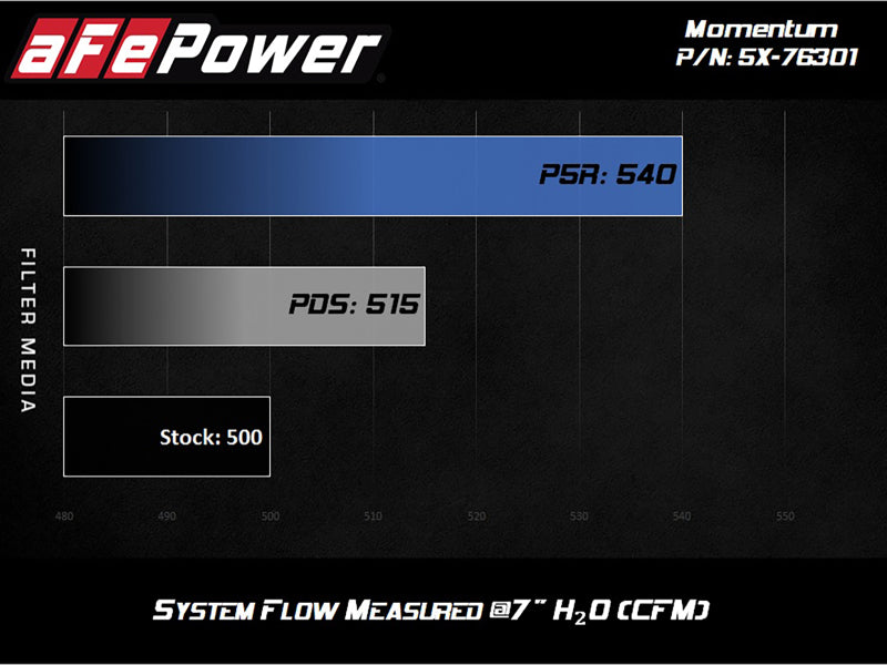 AFE Momentum Cold Air Intakes - aFe Momentum PRO 5R Intake 12-14 BMW M5 V8 4.4L