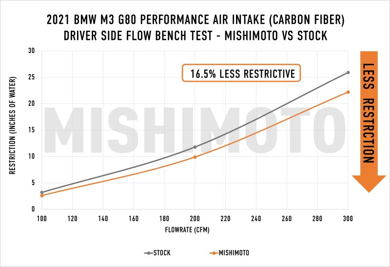 MM Air Intakes - Mishimoto 2021+ BMW G8X M3/M4 Performance Intake Carbon Fiber Matte