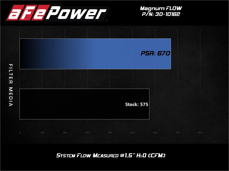 AFE P5R Drop In Air Filter - aFe MagnumFLOW Air Filters OER P5R A/F P5R Ford F-150 09-12 V8-4.6L/5.4L/6.2L