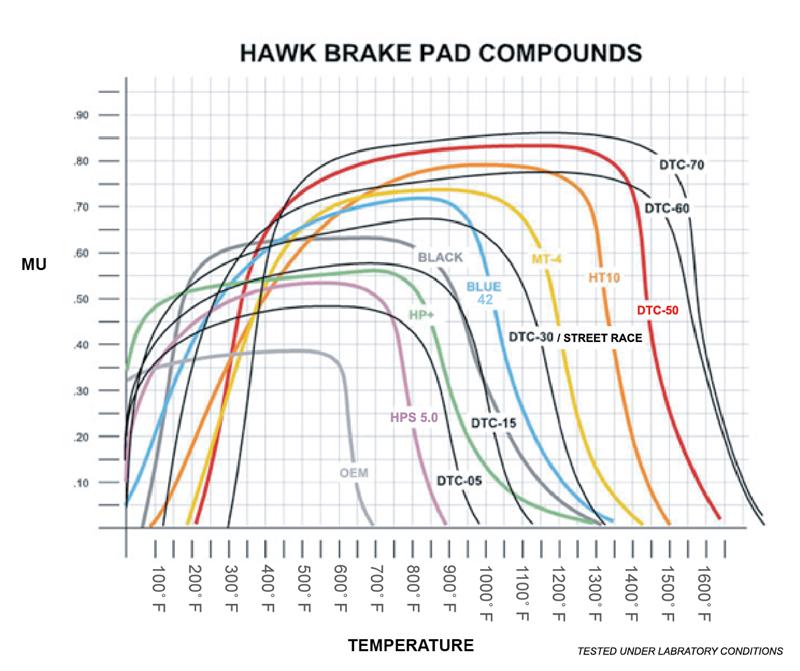 HAWK DTC-60 Brake Pad Sets - Hawk 00-05 Ferrari 360 3.6L DTC-60 Race Front Brake Pads