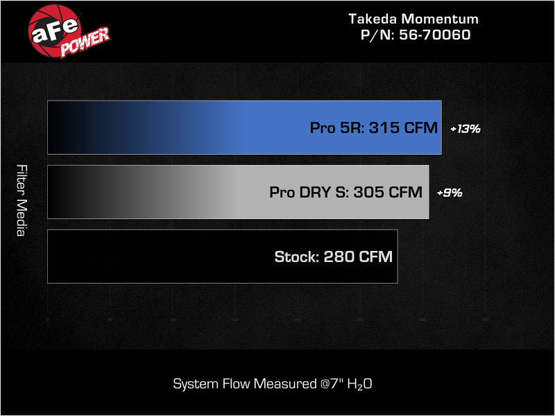 AFE Takeda Momentum Intake - aFe Momentum Intake System W/ Pro 5-R Filter 22-23 Kia Stinger