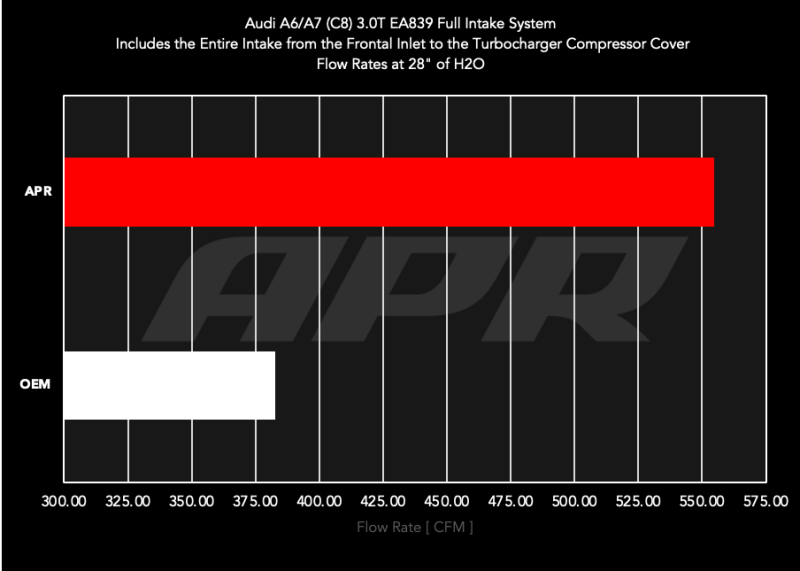 APR Intake Systems - APR 19-25 Audi A7 Sportback Carbon Fiber Intake System