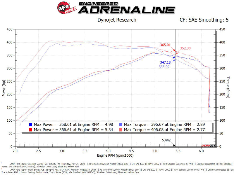 AFE Track Series Intake - aFe 17-20 Ford F-150/Raptor Track Series Carbon Fiber Cold Air Intake System With Pro DRY S Filters