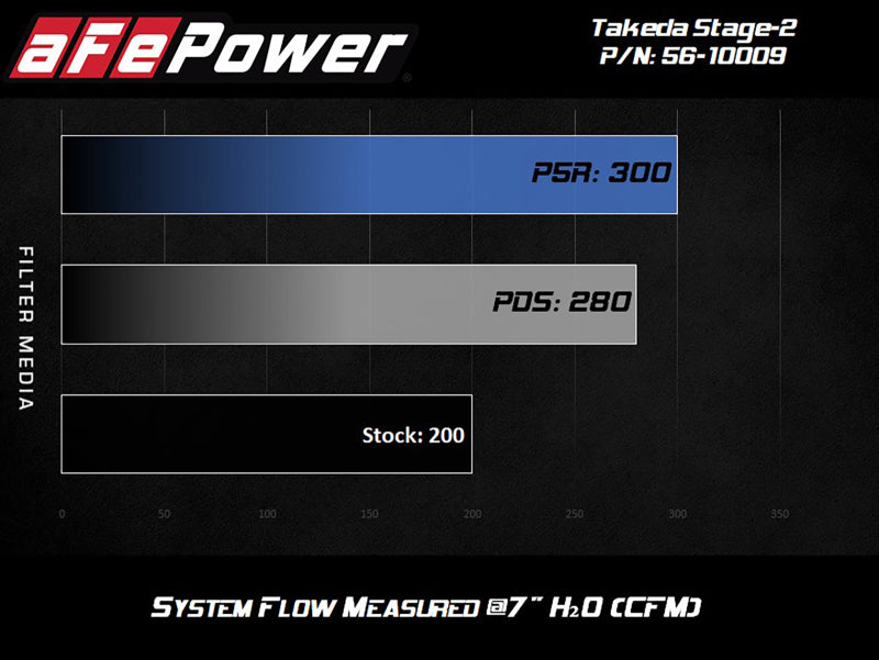 AFE Takeda Stage-2 Cold Air Intakes - aFe Takeda Intakes Stage-2 PDS AIS 14-18 Mazda 3 I4-2.5L