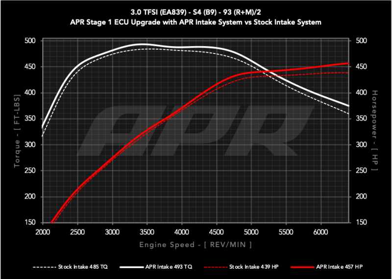 APR Intake Systems - APR 18-25 Audi S5 Sportback 3.0T PEX Intake System
