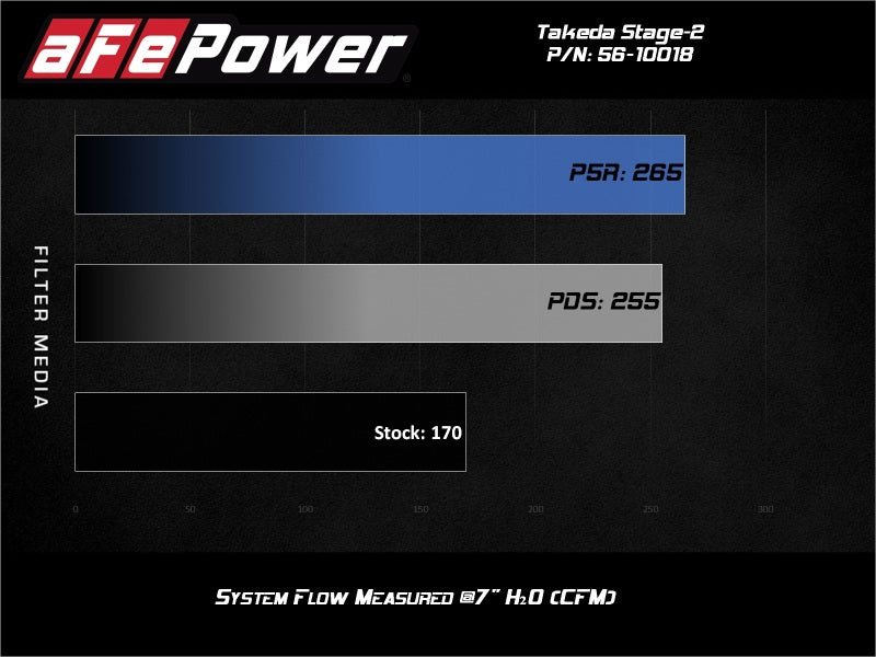 AFE Takeda Stage-2 Cold Air Intakes - aFe Takeda Intakes Stage-2 AIS w/ Pro 5R Media Toyota C-HR 17-20 L4-2.0L