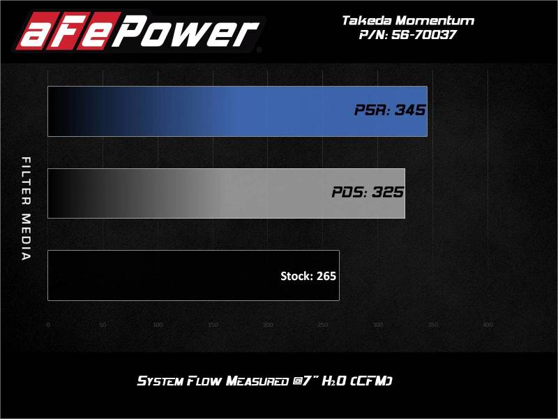 AFE Takeda Momentum Intake - aFe Takeda Momentum Pro Dry S Cold Air Intake System 2021 Toyota Supra L4 2.0L Turbo