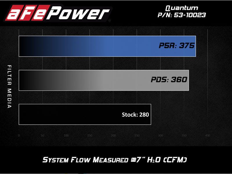 AFE Quantum Intakes - aFe QUANTUM Cold Air Intake System w/ Pro-Dry S Media 15-19 Ford Transit V6-3.5L (tt)