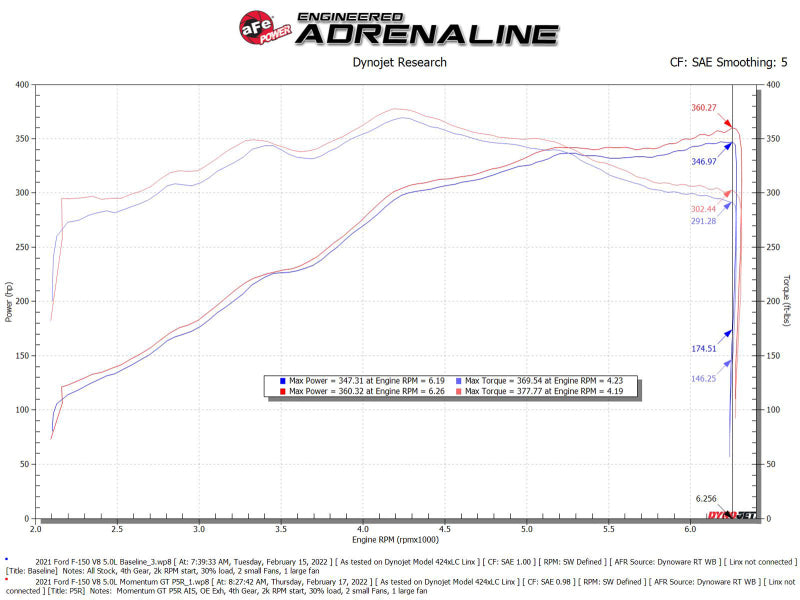 AFE Momentum GT Cold Air Intakes - aFe Momentum GT Pro 5R Cold Air Intake System 2021+ Ford F-150 V-5.0L