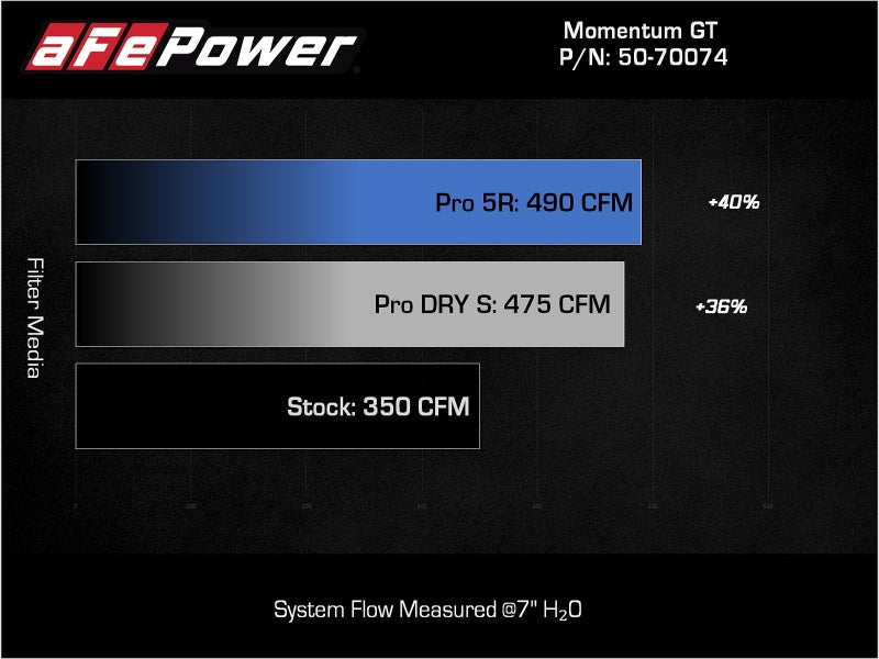 AFE Momentum GT Cold Air Intakes - aFe Momentum GT Pro 5R Cold Air Intake System 2021+ Ford F-150 V-5.0L