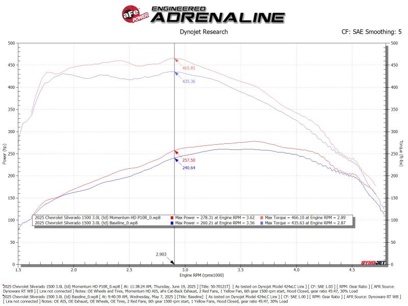 AFE Momentum HD Cold Air Intakes - aFe 20-26 GM Trucks/SUV L6-3.0L (td) Power Pack Stage 3 - Momentum Intake & P2M Throttle Enhancer
