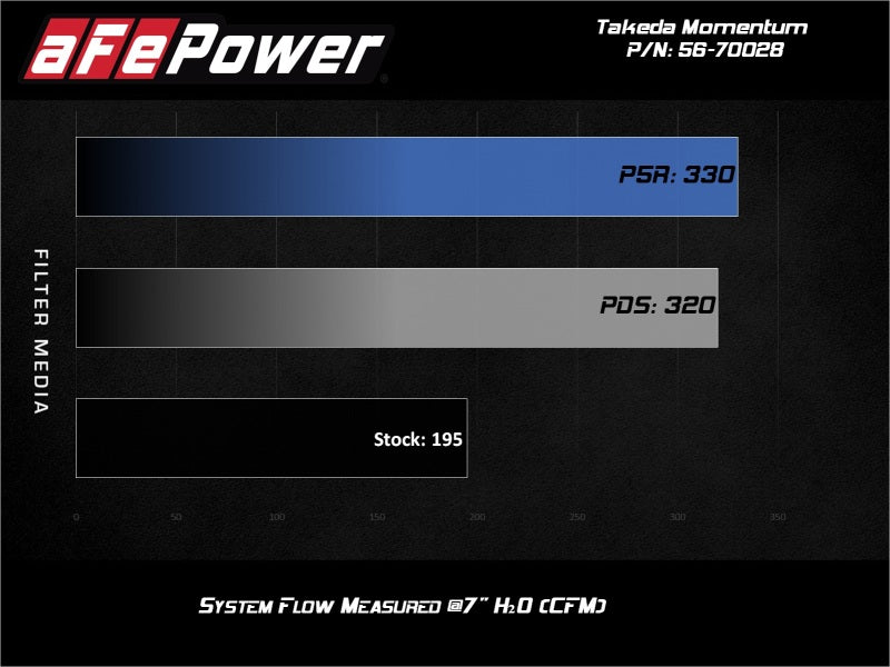 AFE Takeda Momentum Intake - aFe Takeda Momentum 13-17 Hyundai Veloster Cold Pro 5R Air Intake System