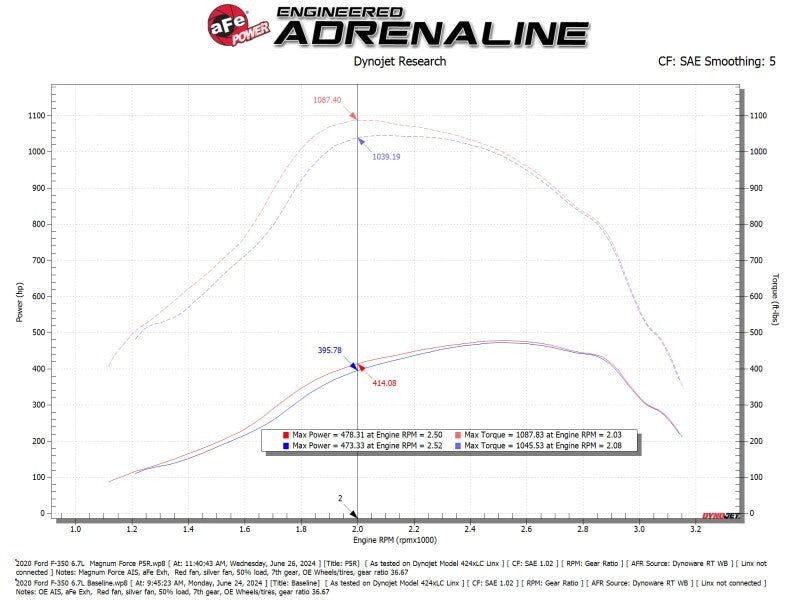 AFE Magnum FORCE Stage-2 Cold Air Intakes - aFe 2020+ Ford Diesel Trucks V8-6.7L Momentum GT Pro 5R Intake System