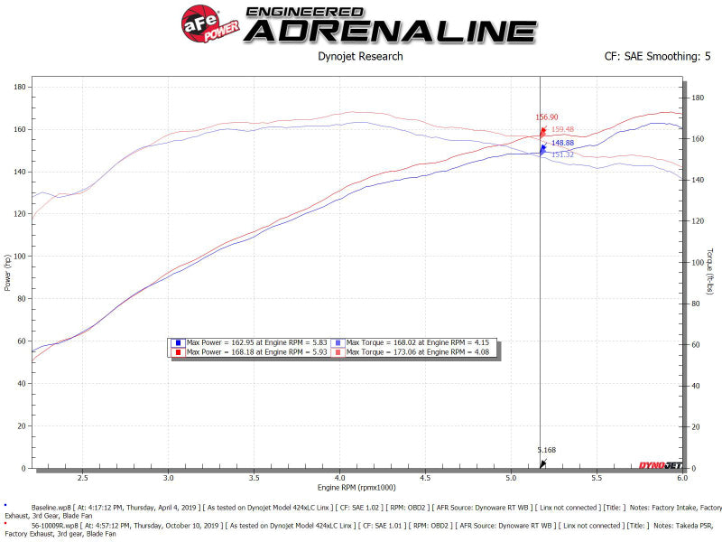 AFE Takeda Stage-2 Cold Air Intakes - aFe Takeda Intakes Stage-2 PDS AIS 14-18 Mazda 3 I4-2.5L