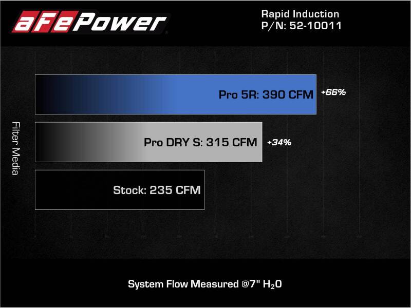 AFE Rapid Induction Stage-2 Cold Air Intakes - aFe 19-21 Mini Cooper / S / Clubman L3 1.5L (t) MagnumFORCE Intake Stage-2 Pro 5R