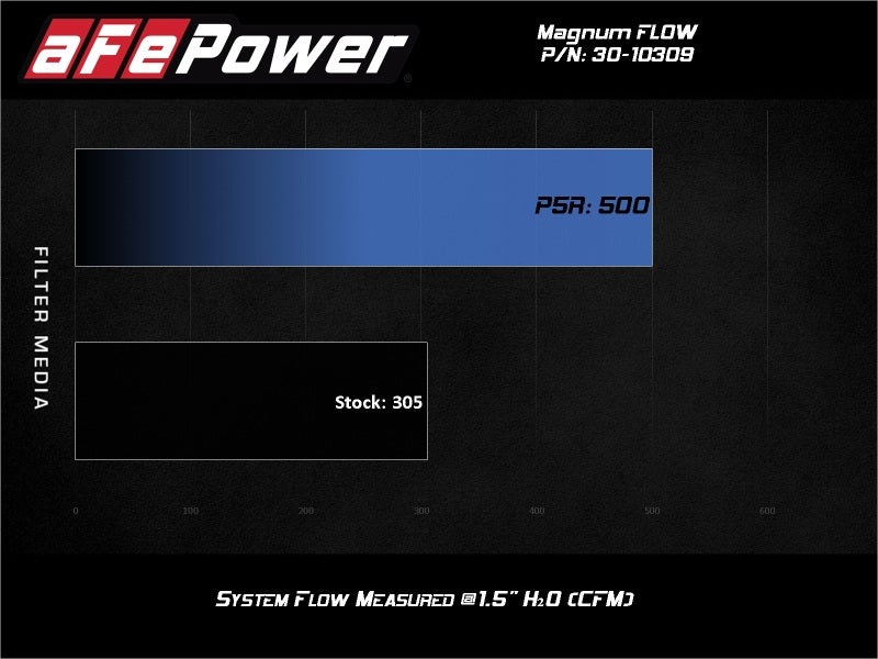 AFE P5R Drop In Air Filter - aFe Magnum FLOW Pro 5R Air Filter 13-18 Toyota Rav4 2.5L