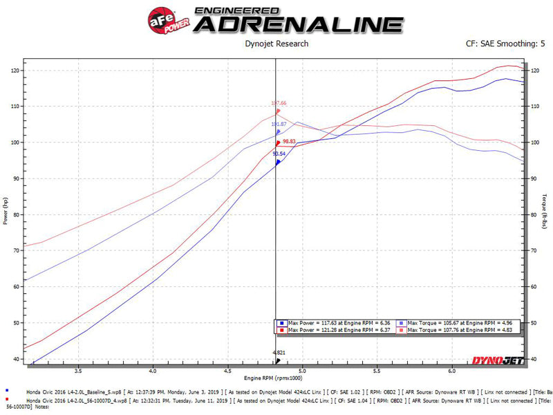AFE Takeda Stage-2 Cold Air Intakes - aFe Takeda Intakes Stage-2 CAIS w/ Pro Dry S Media 16-18 Honda Civic 2.0L (blk)
