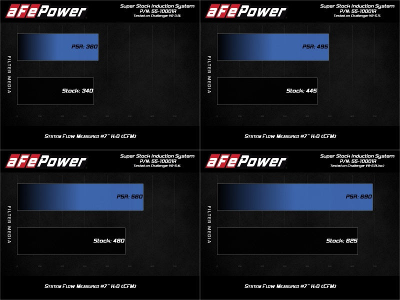 AFE Super Stock Induction System - aFe MagnumFORCE Intake Super Stock Pro 5R Media Dodge Challenger 15-20 V6-3.6L/V8-5.7L/6.4L/6.2L