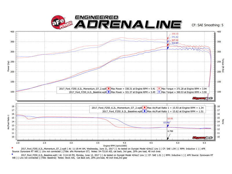 AFE Momentum GT Cold Air Intakes - aFe Momentum GT Pro DRY S Cold Air Intake System 2017 Ford Superduty V8-6.2L