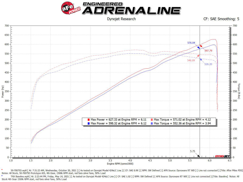 AFE Momentum GT Cold Air Intakes - aFe Momentum GT Pro Dry S Cold Air Intake System 2021 RAM 1500 TRX V8-6.2L SC