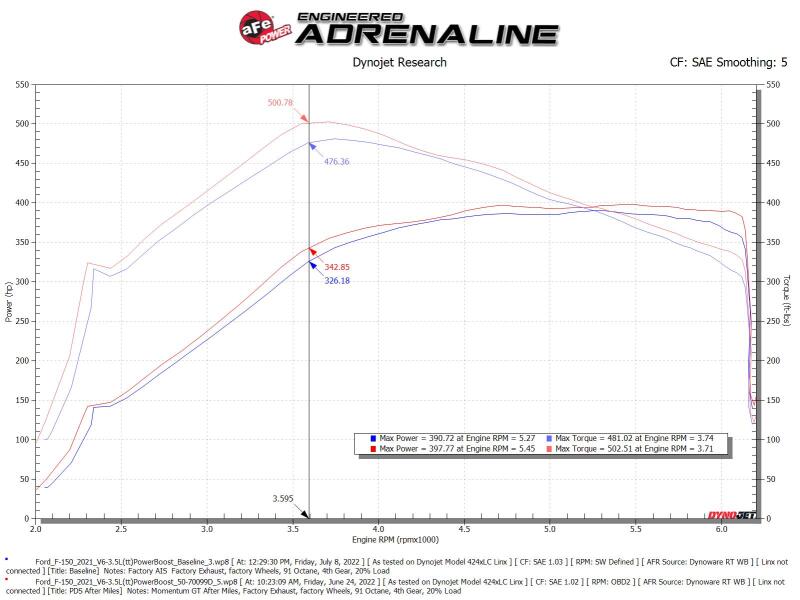 AFE Momentum GT Cold Air Intakes - aFe POWER Momentum GT Pro Dry S Intake System 21-22 Ford F-150 V6-3.5L (tt) PowerBoost