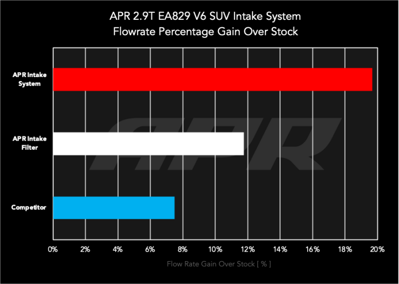 APR Intake Systems - APR 19-23 Porsche Cayenne (2.9T EA839 V6) Intake System