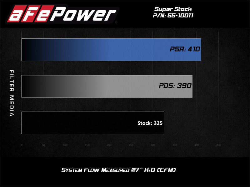 AFE Super Stock Induction System - aFe Super Stock Induction System Pro Dry S Media 15-20 Ford F-150 V8-5.0L