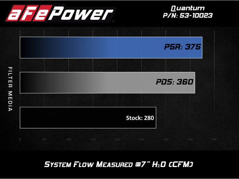 AFE Quantum Intakes - aFe QUANTUM Cold Air Intake System w/ Pro 5R Media 15-19 Ford Transit V6-3.5L (tt)