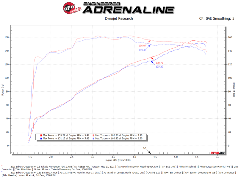AFE Takeda Momentum Intake - aFe 19-21 Subaru Forester (H4 - 2.5L) Takeda Momentum Air Intake System - W/ PRO DRY S Filter