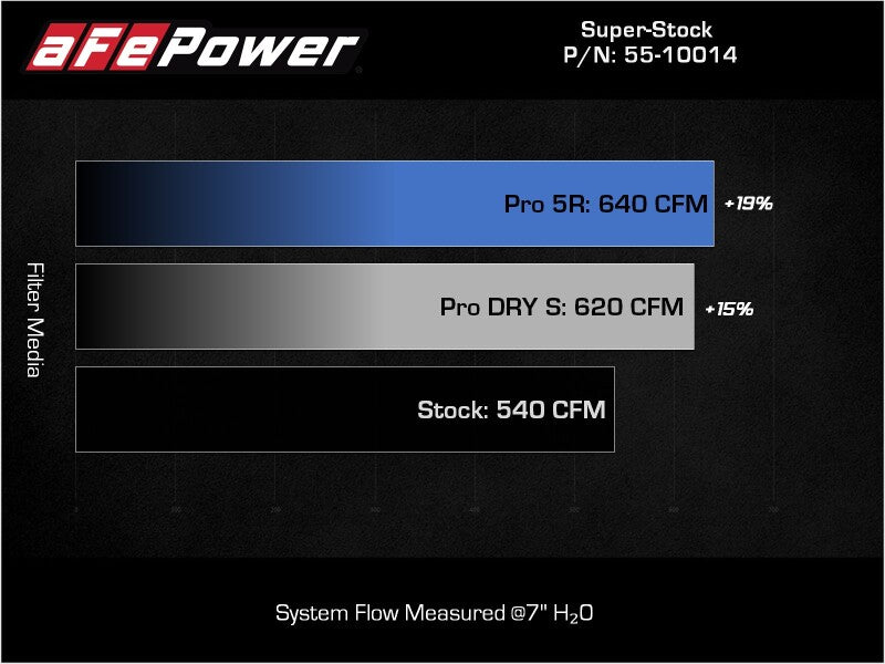 AFE Super Stock Induction System - aFe Super Stock Carbon Fiber Pro 5R Induction System 2021 RAM 1500 TRX V8-6.2L SC