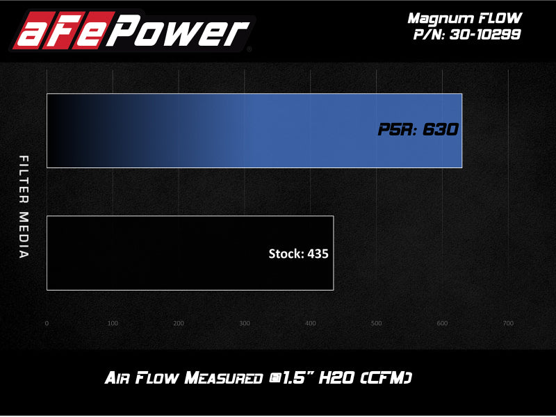 AFE Pro-5 R Direct Fit Filter - aFe MagnumFLOW OE Pro 5R Replacement Air Filter BMW (G20) 330i/iX / (G29) Z4 30i 2.0L